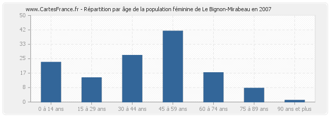 Répartition par âge de la population féminine de Le Bignon-Mirabeau en 2007